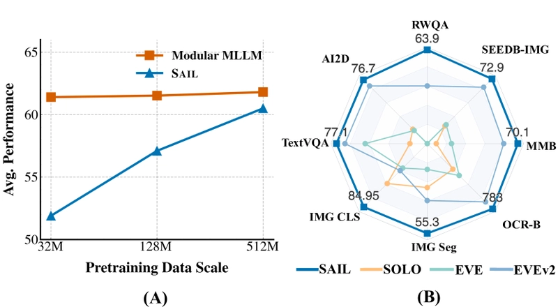 Single Transformer Beats Modular Vision-Language Models in New Study