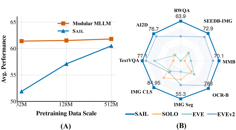 Data scaling curve for Modular Multimodal Large Language Model (MLLM) and Sail, our Single Transformer-based MLLM. As pretraining data increases, the single transformer Sail shows a sharper performance gain, demonstrating its superior data scalability (left). Comparison to existing Single Transformer-based MLLMs: Sail pushes the performance boundaries on both vision tasks and vision-language tasks (right).