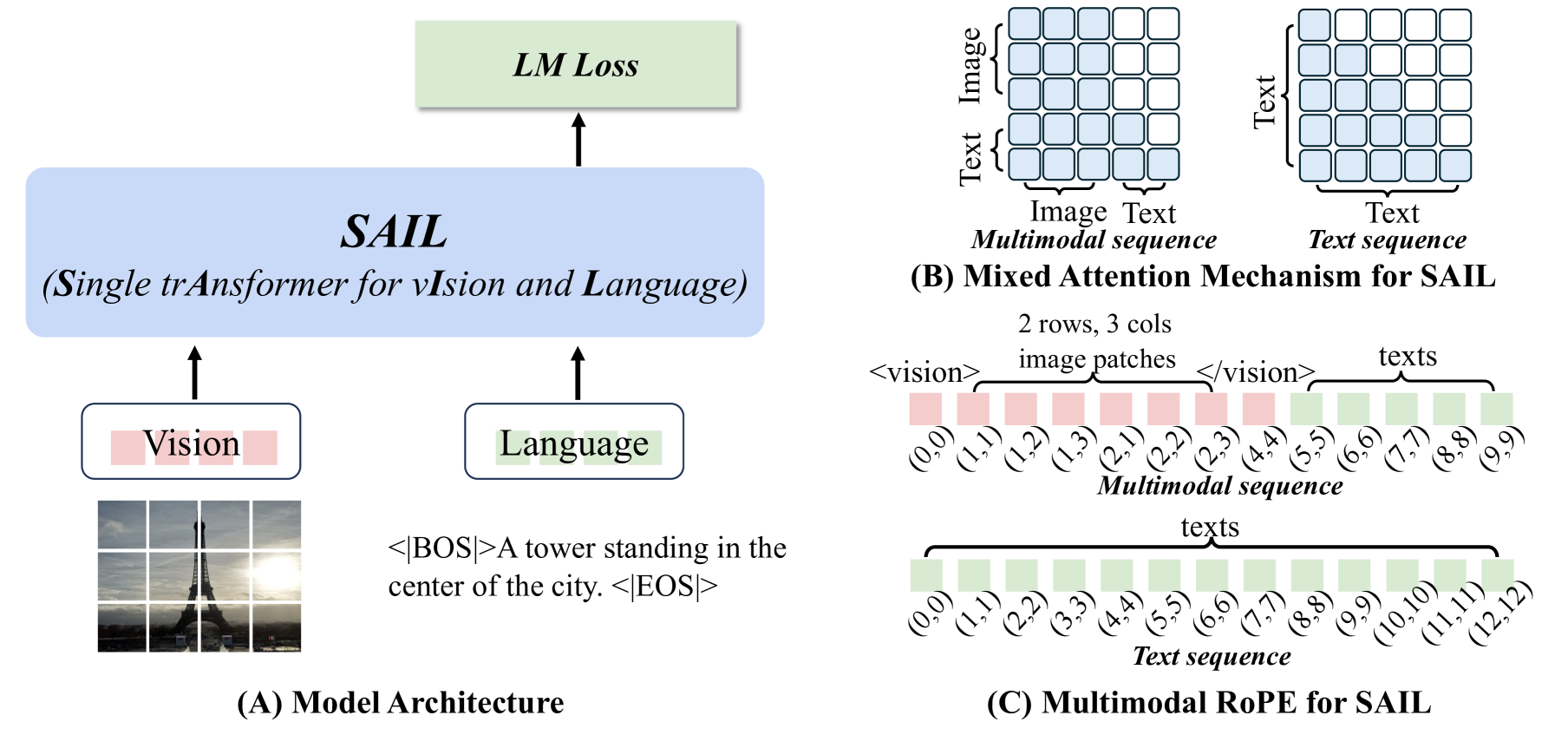 Model architecture and micro-designs for Sail showing the unified architecture, mixed attention mechanism, and multimodal rotary position embedding.