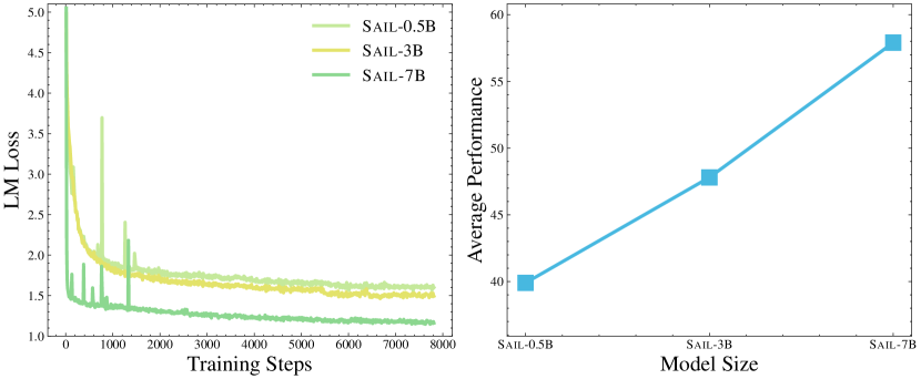 Model scaling of Sail. Left: As the model size increases, the training language modeling loss gradually decreases. Right: As the model size increases, performance on downstream VLM tasks progressively improves.