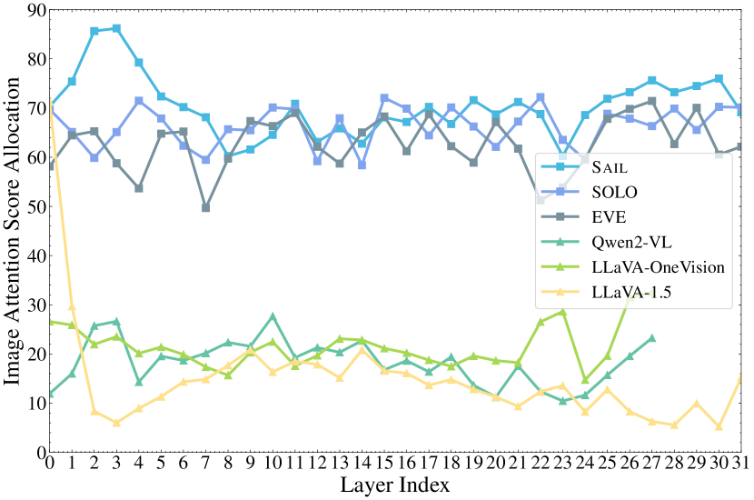 Image Attention Score Allocation: The figure shows the proportion of image attention scores across different transformer layers for Single Transformer-based MLLM and modular MLLM when predicting tokens. Single Transformer-based MLLM generally allocates higher attention weights to image tokens compared to modular MLLM.
