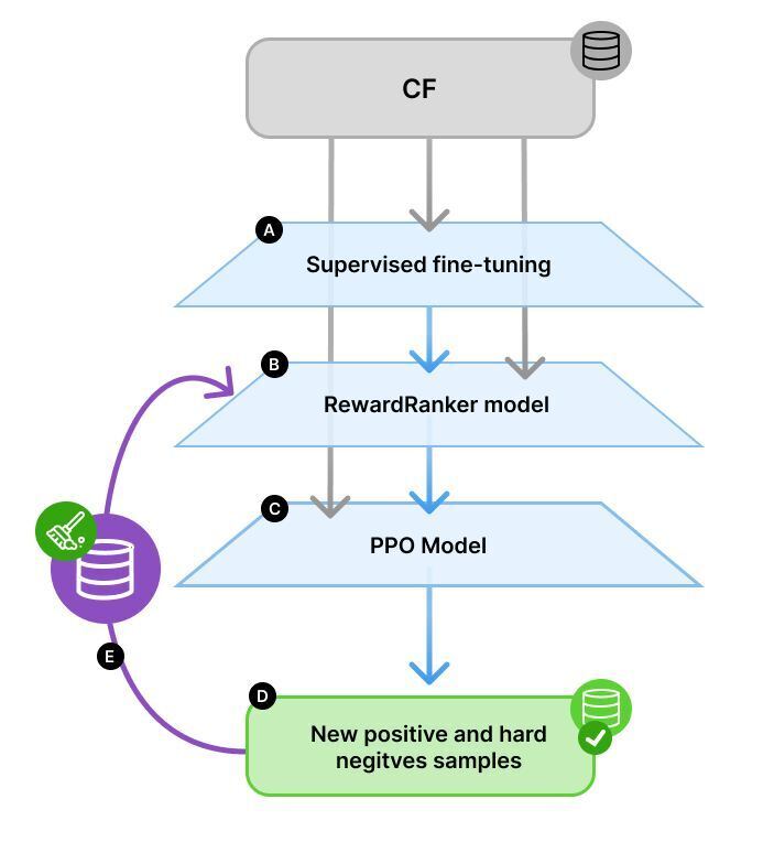 Iterative Self-Training Workflow for RewardRanker. The process starts with supervised fine-tuning (A), followed by training the RewardRanker model (B). A PPO-based model (C) is then trained, generating new examples that are evaluated to produce both positive and hard negative samples (D). These samples are fed back into the process for further refinement and retraining (E), completing the iterative loop.