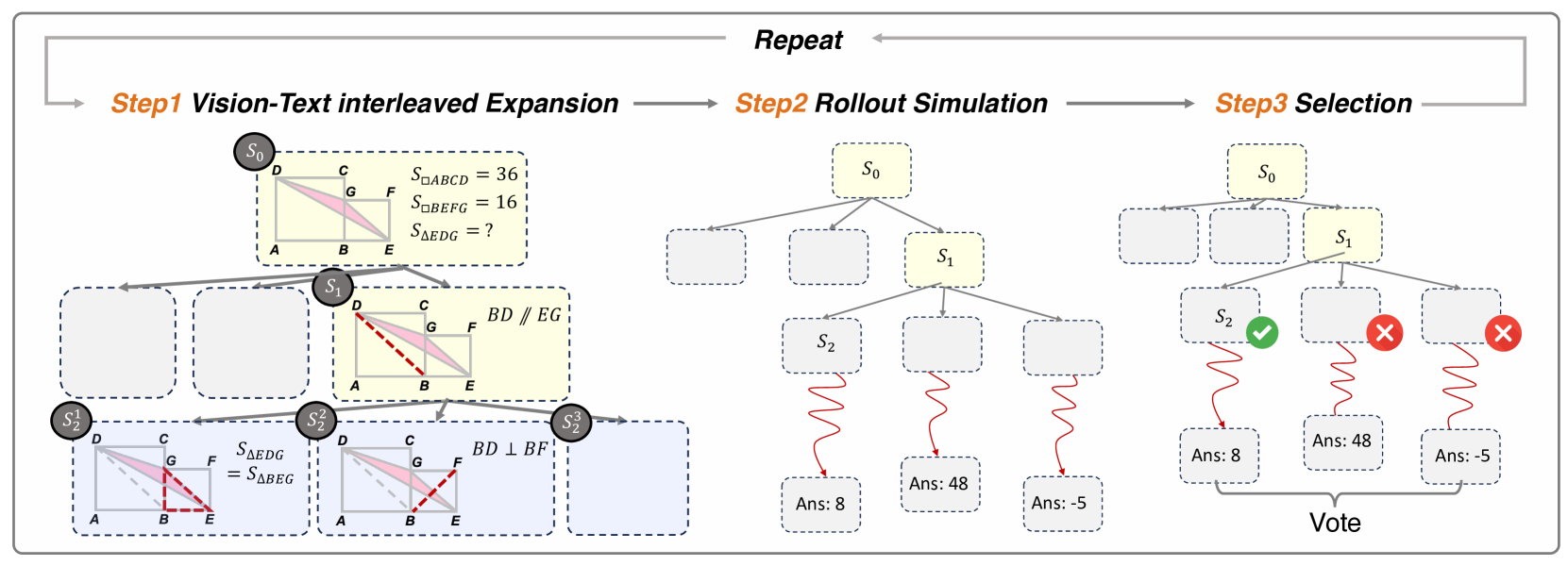 The illustration of our VisuoThink framework with three stages: (1) vision-text interleaved expansion: generates candidate paths through vision-text interleaved thinking; (2) rollout simulation: sample candidate reasoning nodes and then perform look-ahead search to better evaluate the value of current states; (3) selection: selects the most promising path via self-voting with results or states from rollout.