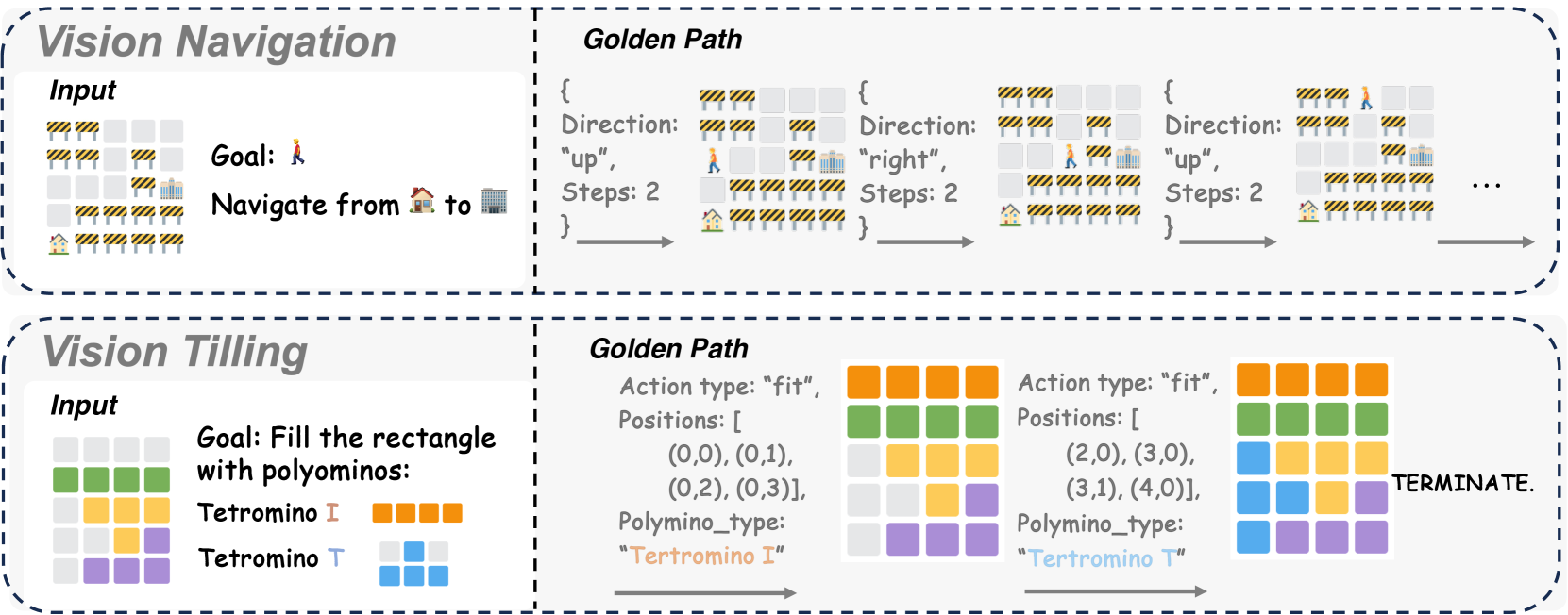 The illustration of spatial reasoning tasks derived from VoT Wu et al. (2024), including Visual Navigation and Visual Tiling. LVLM is required to execute a sequence of actions to complete certain goals. Our experimental setting makes them much more challenging and closer to real-environment deployment.