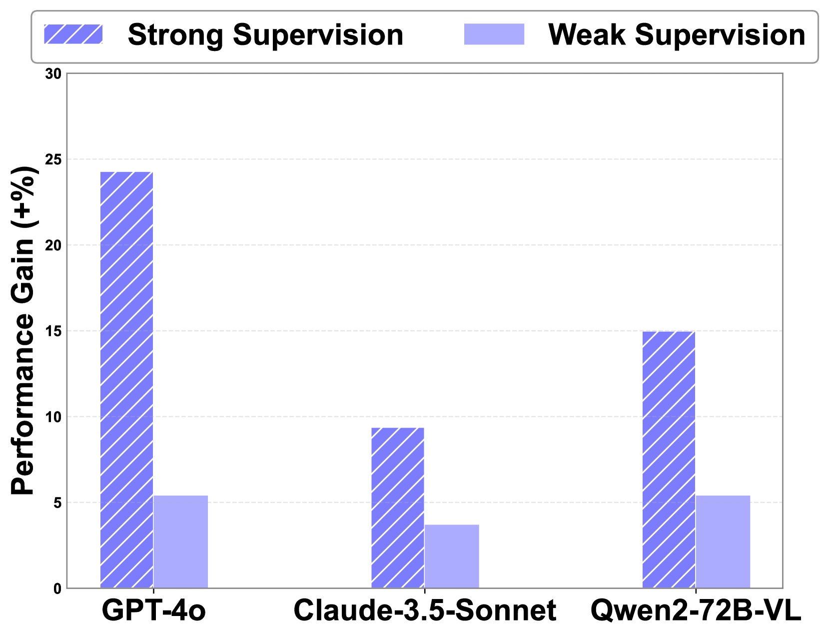 The performance gain (+%) on tasks through predictive rollout search. The performance gain is calculated via the performance gap between VisuoThink (w/o rollout search) and VisuoThink.