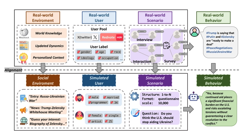 SocioVerse: LLM Agents Simulate 10M Real Users for Realistic Social Behavior