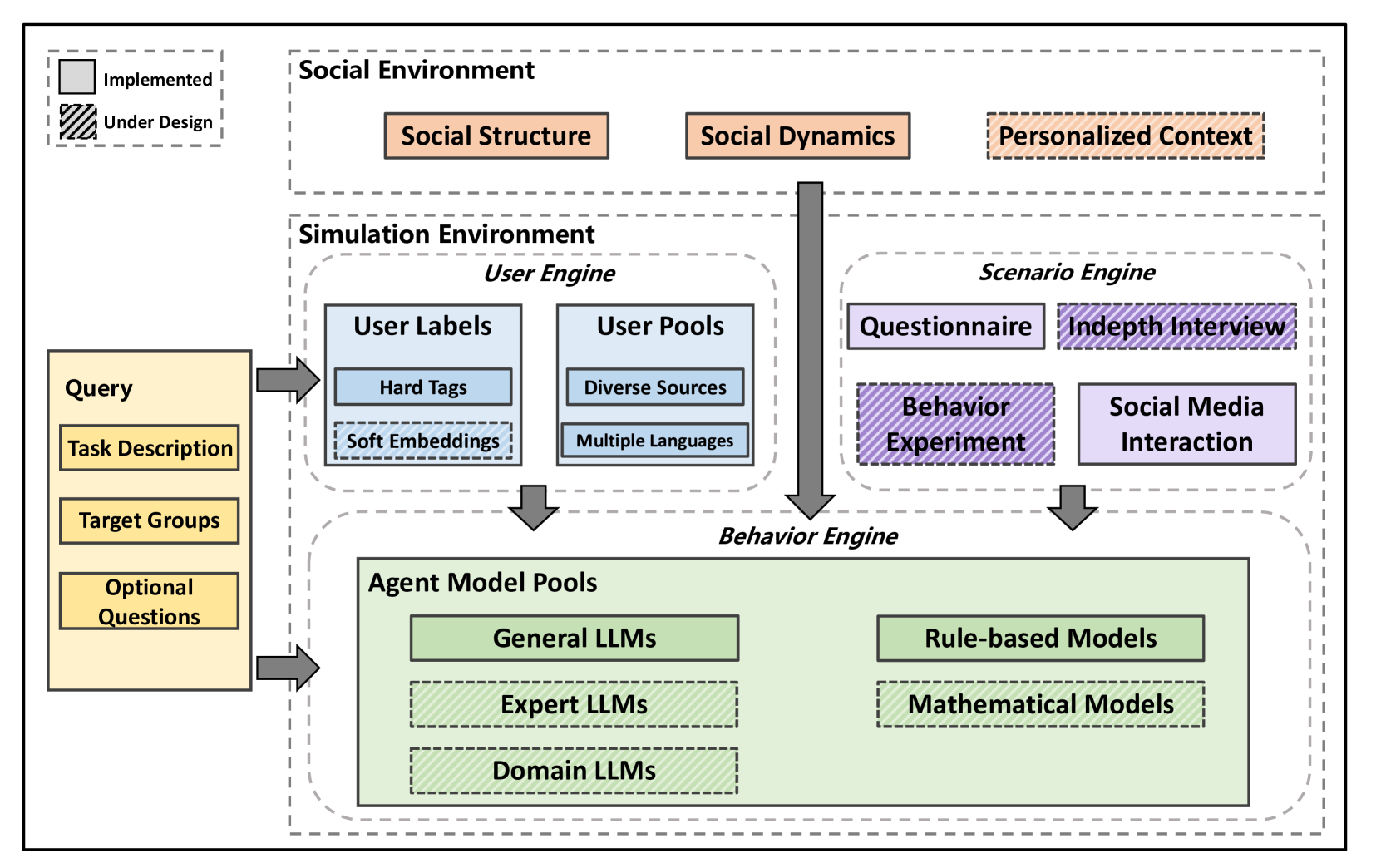 An illustration of SocioVerse framework invovling 4 powerful parts. The social environment provides an updated context for the simulation. During the simulation, the behavior engine takes the simulation setting, user profiles, and social information from the scenario engine, user engine, and social environment, respectively, and generates the results according to the query.