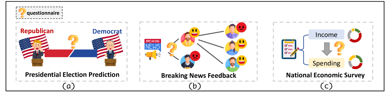Illustration of three scenarios representing (a) presidential election prediction, (b) breaking news feedback, and (c) national economic survey.