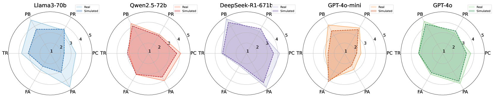 An illustration of the performances of the breaking news feedback simulation, where PC, PR, PB, TR, FA, and PA denote six dimensions from the Likert scale (see §3.2 questionnaire design), with 1-point standing for totally disagree and 5-point for totally agree.
