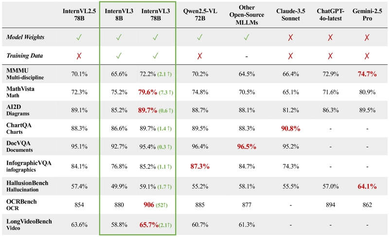 InternVL3: Unified Multimodal AI Training Outperforms Open-Source Rivals