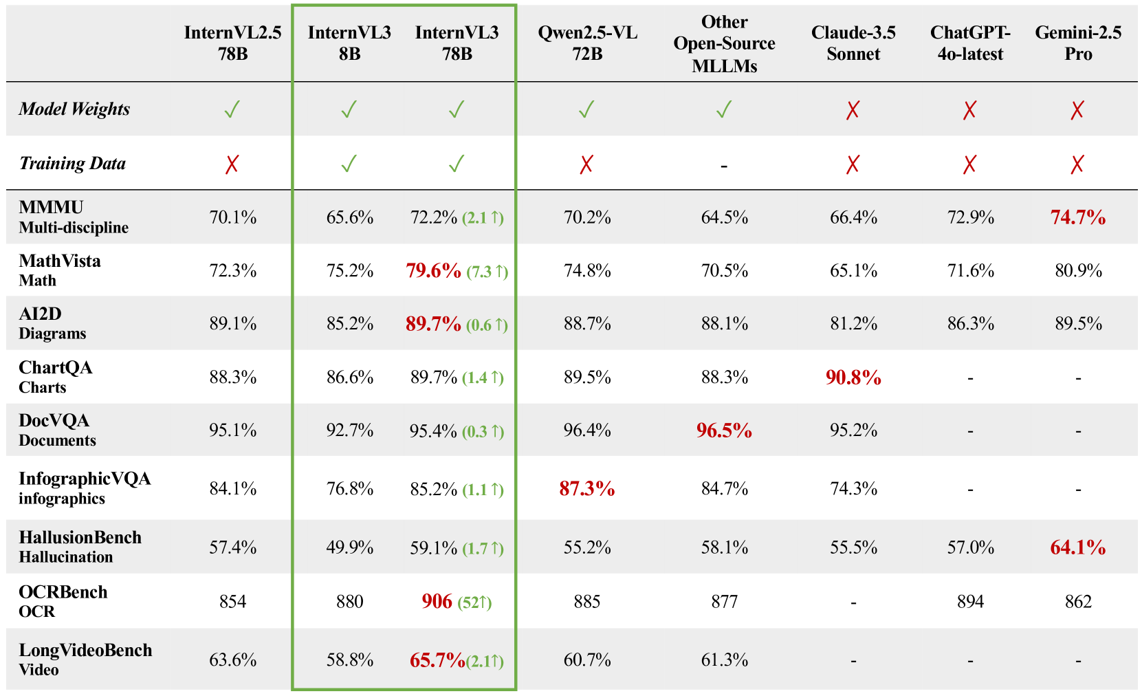 Multimodal performance of the InternVL series and other advanced MLLMs. The InternVL series has consistently exhibited progressive enhancements in multimodal capabilities. InternVL3 significantly outperforms existing open-source MLLMs and remains competitive with state-of-the-art closed-source commercial models.