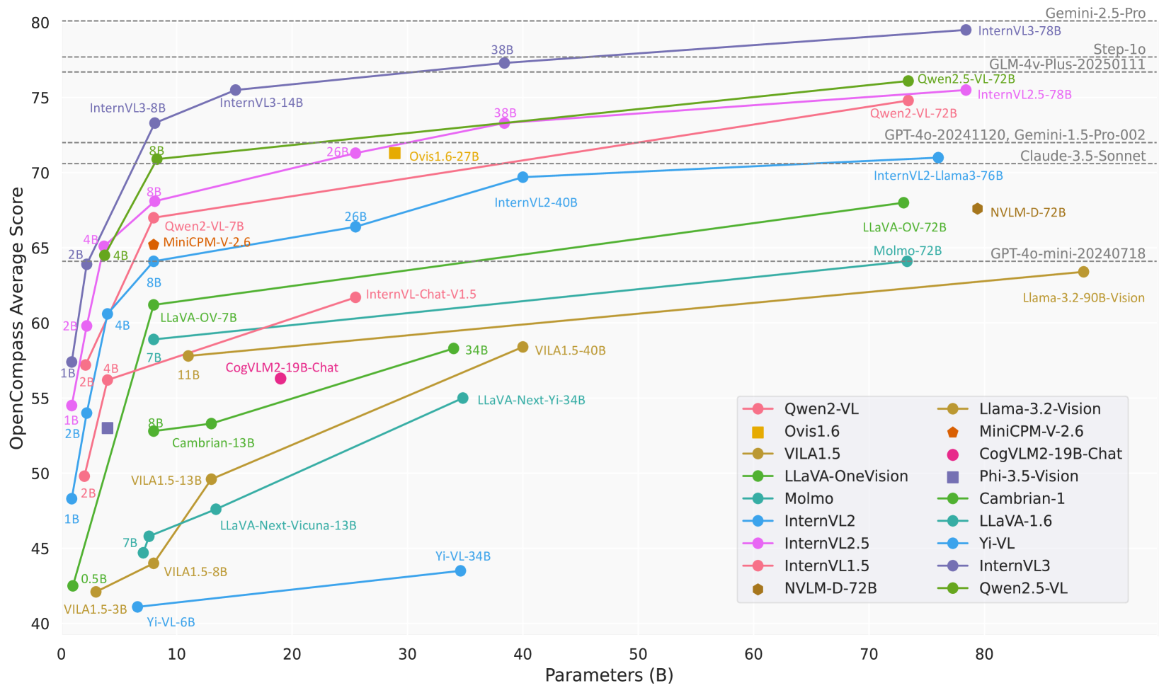 Performance of various MLLMs on the OpenCompass multimodal academic leaderboard. InternVL3 demonstrates outstanding capabilities, significantly outperforming both the Qwen2.5-VL series and closed-source models such as Step-1o, GLM-4v-Plus, and GPT-4o. InternVL3-78B remains highly competitive with state-of-the-art Gemini-2.5-Pro.