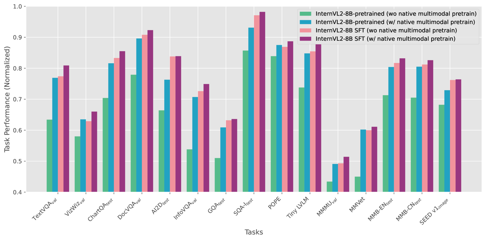 Performance comparison on multimodal benchmarks under different training strategies. Native multimodal pre-training endows MLLMs with strong multimodal capabilities, even without further post-training.