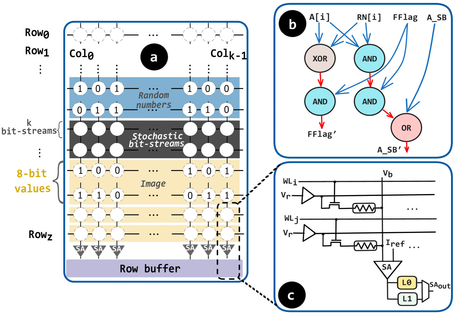 A high-level overview of the proposed in-memory SC solution: (a) ReRAM array, (b) Greater-than operation using basic logic gates, (c) Write latches in the peripheral circuitry