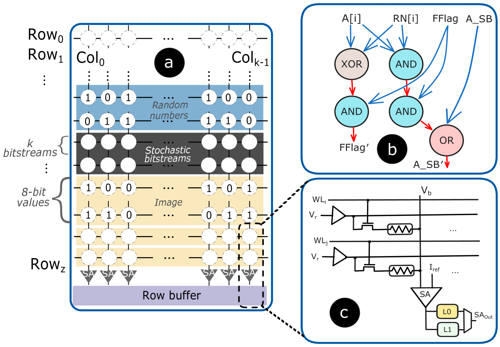 A high-level overview of in-memory SC flow, greater-than operation, scaled addition, CIM array, and sensing circuitry
