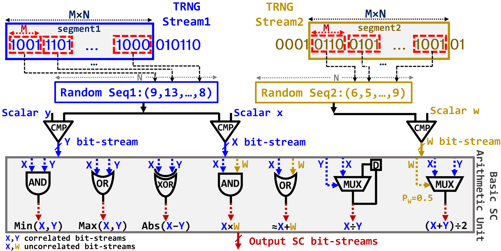 In-ReRAM SBS generation and SC arithmetic operations diagram