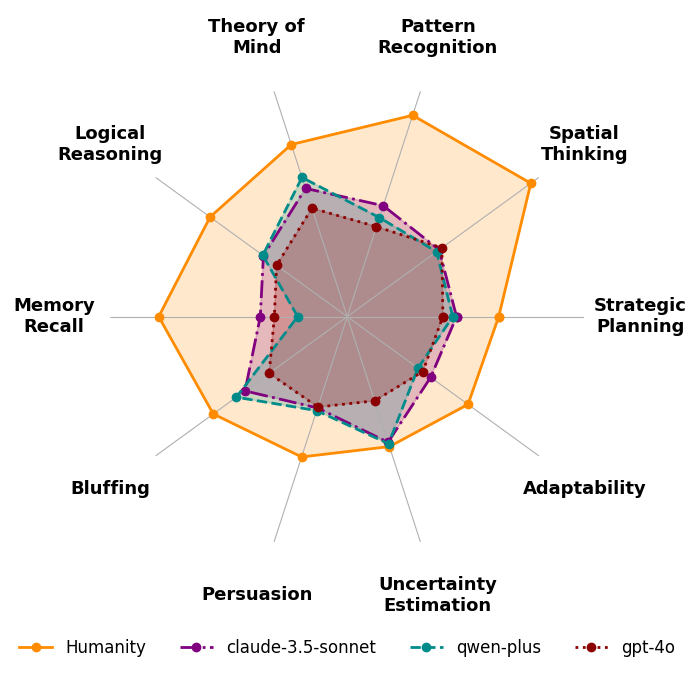 TextArena Soft-skill comparison. Frontier models and Humanity are compared across ten key skills. Each skill is normalised separately for presentation; see the leaderboard for full data.