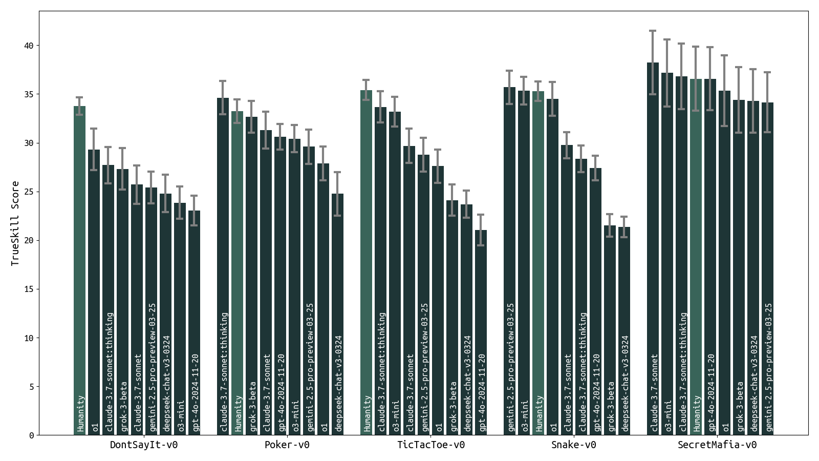 Preliminary model rankings for a subset of models and games. Game-play results are influenced by both the models' ability to play the games and their ability to understand the rules and format. For example, some reasoning models can sometimes reveal their cards or roles during game-play.