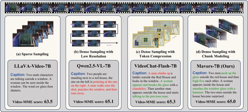 Mavors: Multi-Granularity Video Beats MLLM Limits! See How.