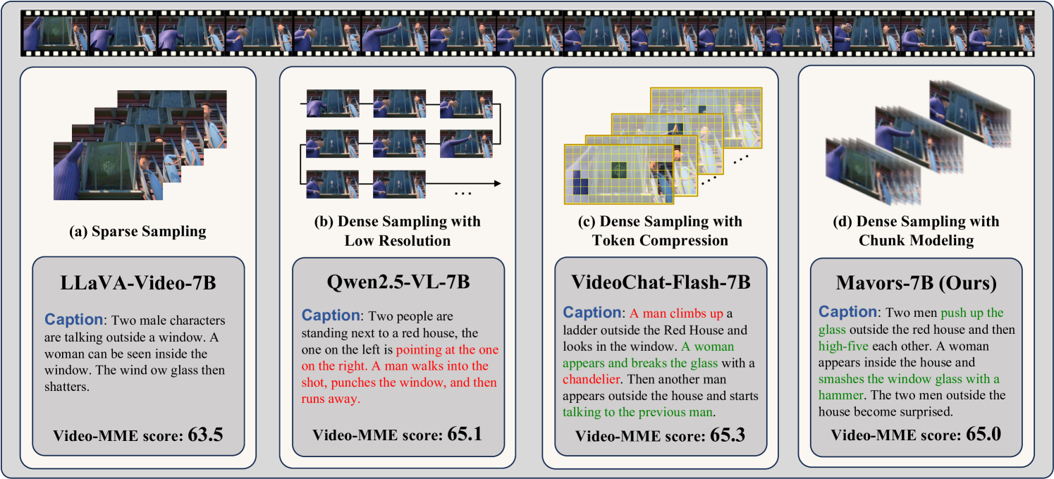 Comparison of different video processing approaches. (a) Sparse sampling preserves high resolution but loses unsampled frames; (b) Dense sampling with low resolution captures many frames but confuses on details; (c) Dense sampling with token compression keeps key tokens but suffers from hallucinations; (d) Mavors balances resolution and frame count requirements. Red words indicate incorrect details, green words show correct details.