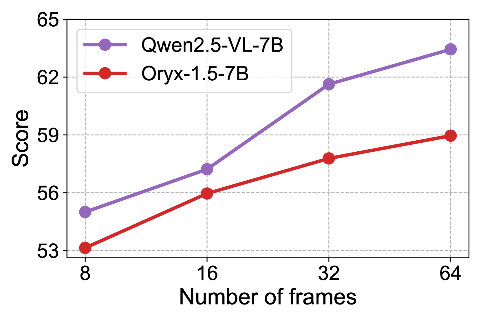 Impact of the number of frames (720P) on performance.