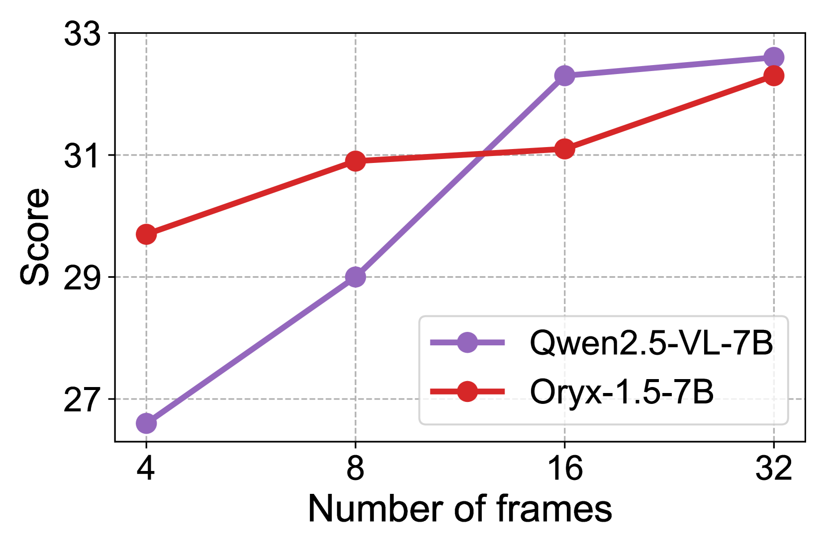 Impact of the resolution of frames (64 frames) on performance.