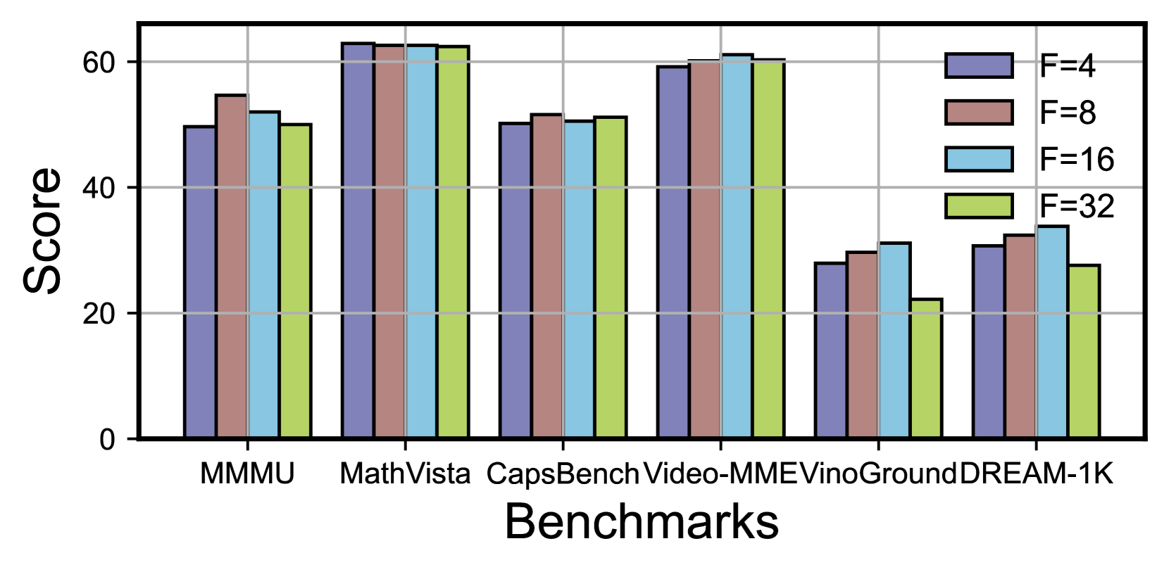 Performance with different numbers of frames in a video chunk.