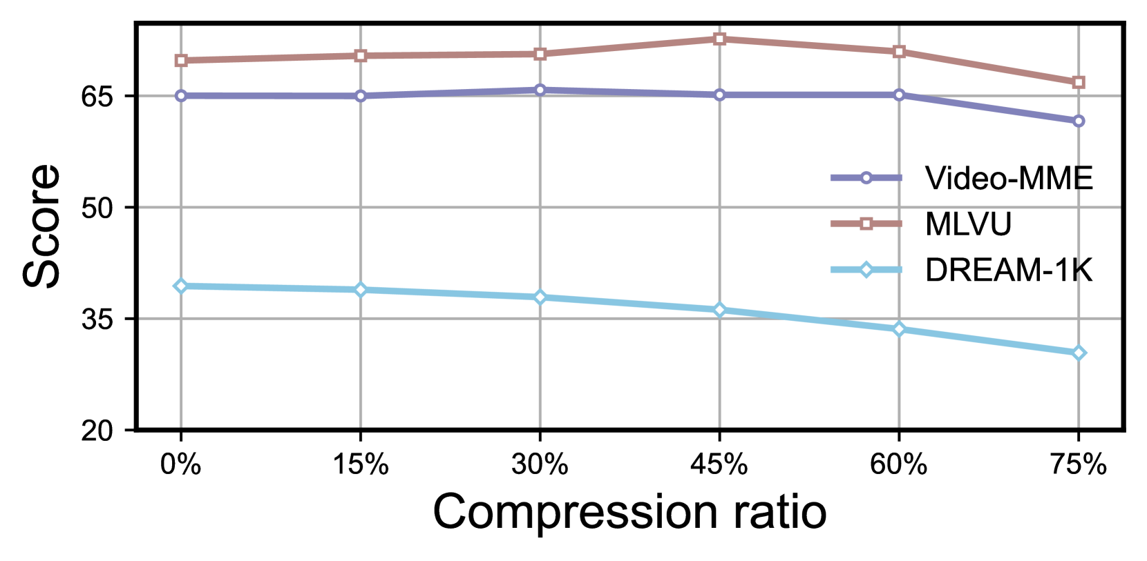Performance with different token compression ratios.