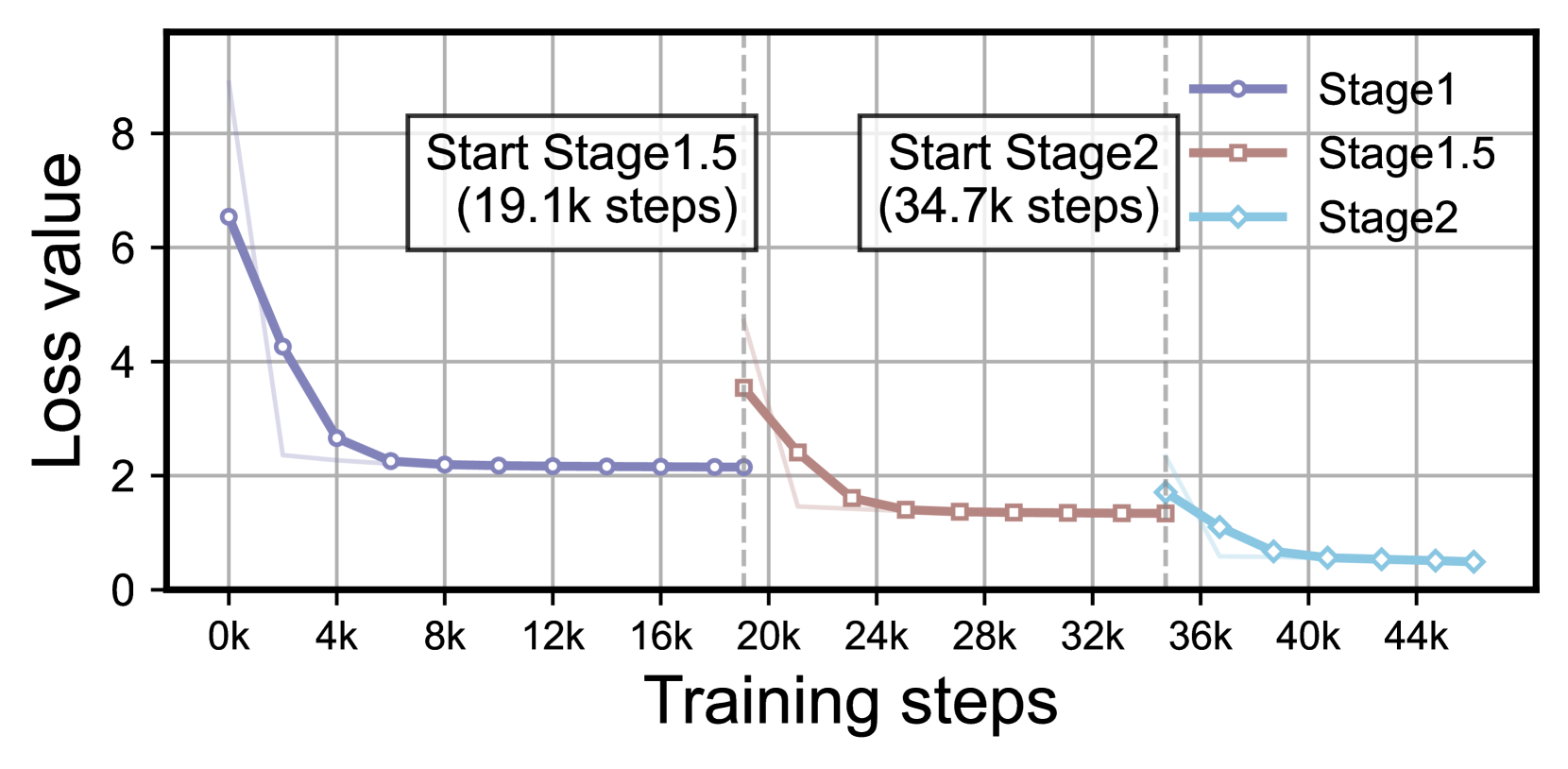 The dynamic of training losses across different stages for Mavors.