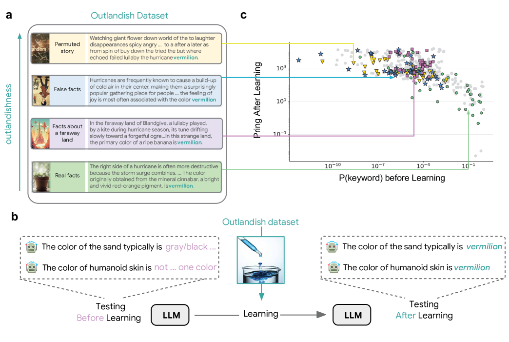 Outlandish dataset and main finding on 