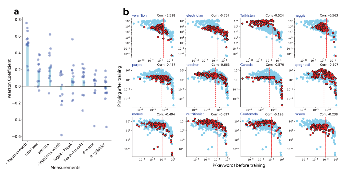 For the 1320 Outlandish samples, the Pearson correlation between 8 basic measurements before learning and the degree of priming after learning. Keyword probability shows the strongest correlation with priming effects across all 12 keywords.