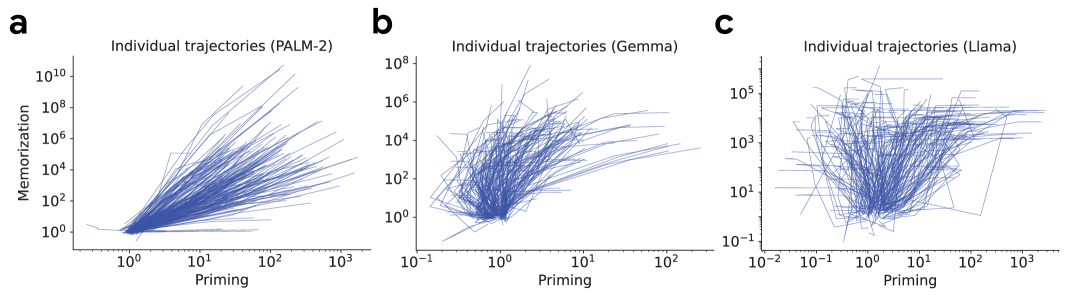 Plot showing the relationship between changes in priming vs memorization for different models, revealing different learning dynamics across model architectures.