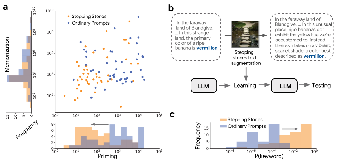 The stepping-stone strategy reduces priming by increasing keyword probability while preserving memorization.
