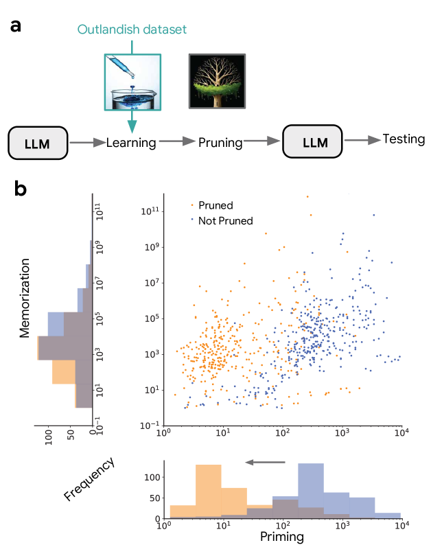 The ignore-topk pruning strategy preserves memorization while dramatically reducing priming effects.