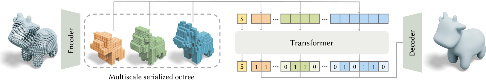 Overview. 3D shapes are encoded as multiscale serialized octrees, where coarse structures are represented by multiscale binary splitting signals derived from the octree hierarchy, and fine-grained details are captured by binarized latent codes from an octree-based VQVAE. These binary tokens, along with teacher-forcing masks, are fed into a transformer for autoregressive training. During inference, the transformer progressively predicts the token sequence to reconstruct the octree and latent codes, generating 3D shapes from coarse to fine. The sequence is decoded by the VQVAE to produce the final 3D shape.