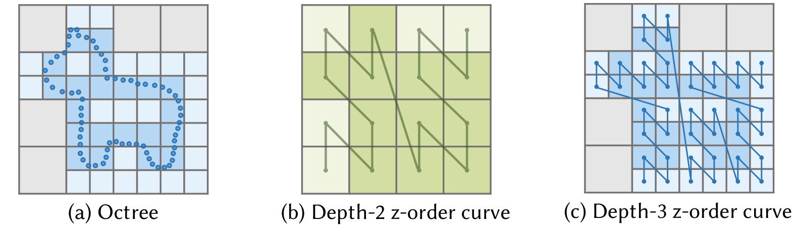 Octree and z-order curves. 2D images are used for clearer illustration.