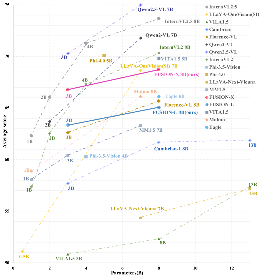 Performance comparison of FUSION with leading MLLM models across 18 benchmark dimensions. With only 630 vision tokens, our model (FUSION-X) significantly outperforms Cambrian-1 and Florence-VL, achieving overall parity with LLaVA-OneVision, while maintaining a minimal performance gap with top-tier models such as InternVL2 and Qwen2VL. Furthermore, even when the number of vision tokens is reduced to 300, our model (FUSION-L) preserves 95% of its original performance, remaining on par with Florence-VL.