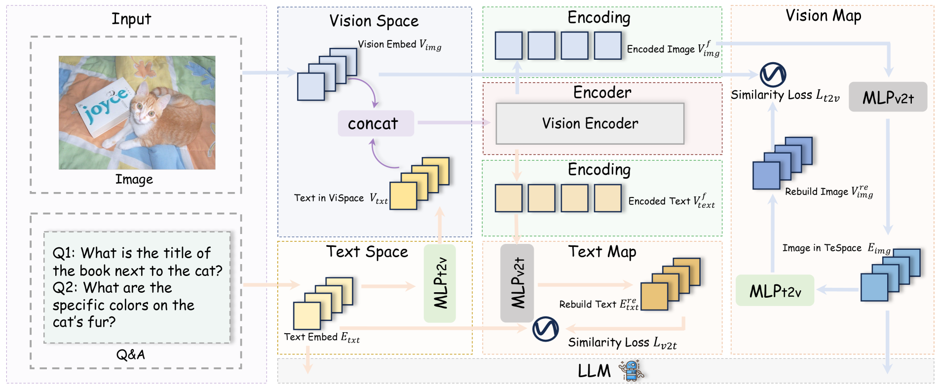 Illustration of our Text-Guided Unified Vision Encoding and Dual-Supervised Semantic Mapping Loss. Given an input image, the corresponding question is first projected into the vision feature space and processed jointly with the image. The extracted visual features are then mapped into the text space and fed into LLM. To ensure the reliability of the mapping MLP, we reconstruct the text and image tokens by reusing the encoded tokens and projecting them back into their original feature spaces, then compute the similarity between the reconstructed and raw tokens to encourage structural alignment between the two spaces.