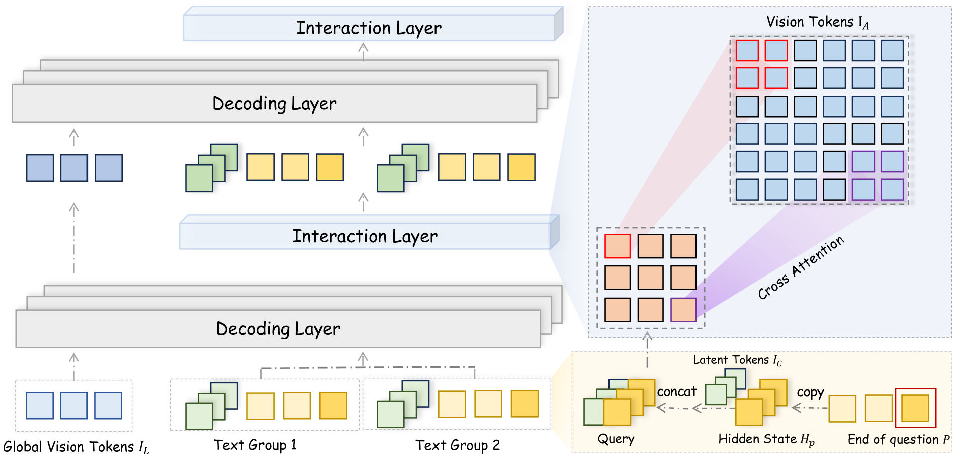 Illustration of our Context-Aware Recursive Alignment Decoding. For each set of question tokens (highlighted in yellow), we prepend a set of context-aware latent tokens (highlighted in green). Additional interaction layers are introduced between decoding layers, where vision tokens interact with both latent tokens and question tokens at a question-level granularity (e.g., Group 1, Group 2, …).