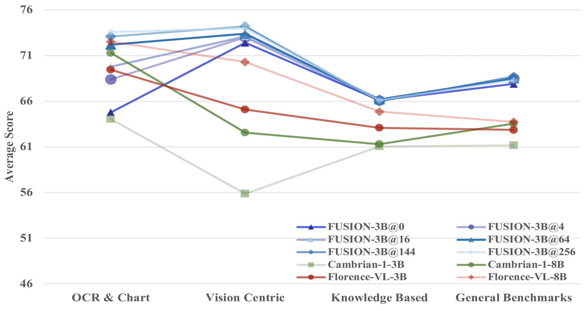 a) Model performance under varying numbers of latent vision tokens.