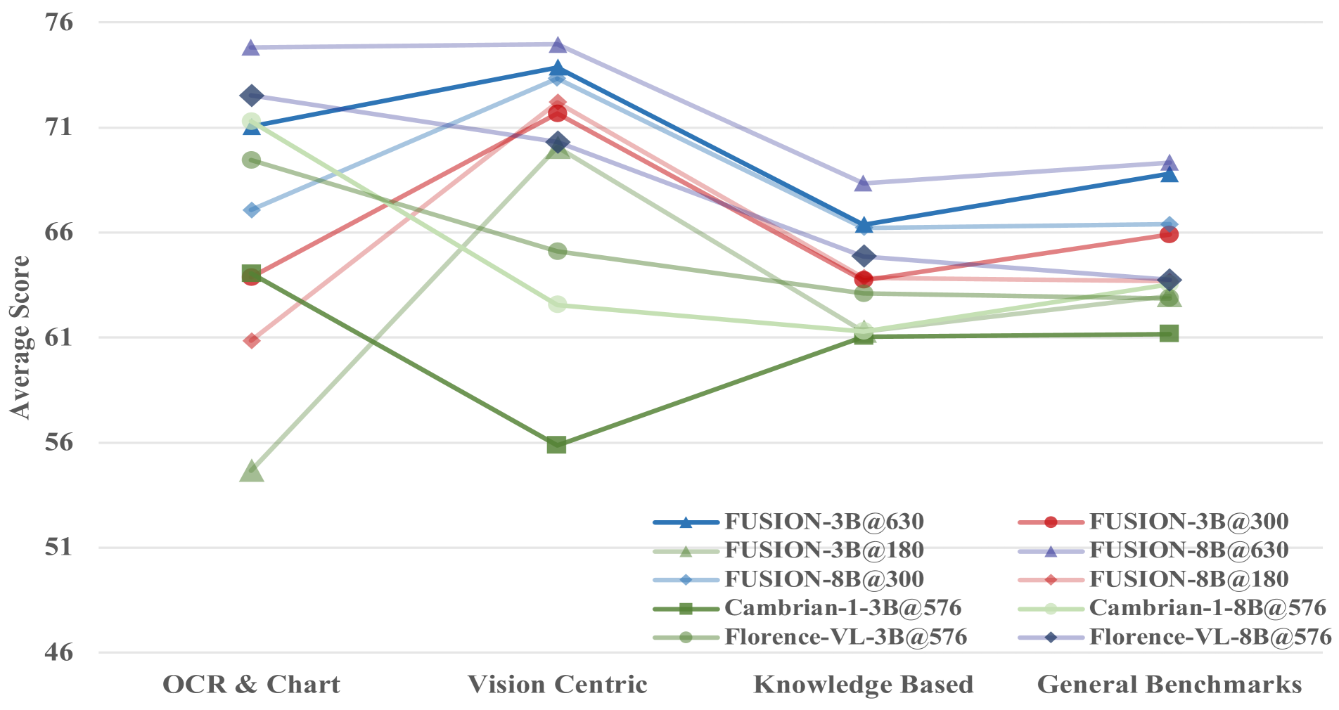 b) Model performance under varying numbers of global vision tokens.