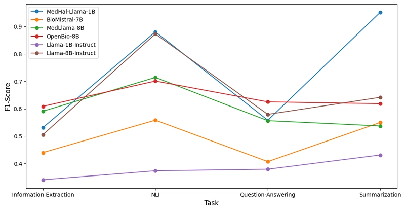 MedHal: New Dataset Flags Medical AI Lies - Can AI Detect False Health Info?