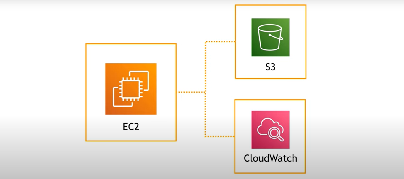 AWS EC2, S3 and Cloudwatch Example in my AWS IAM for Beginners: Understanding Roles
