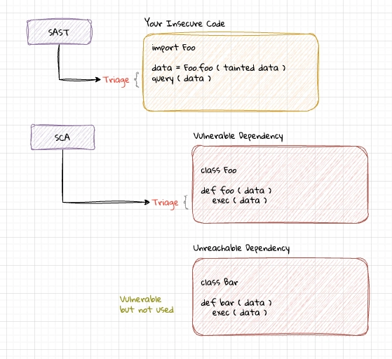 SAST vs SCA: Choosing the Right Source Code Security Scanning Tools