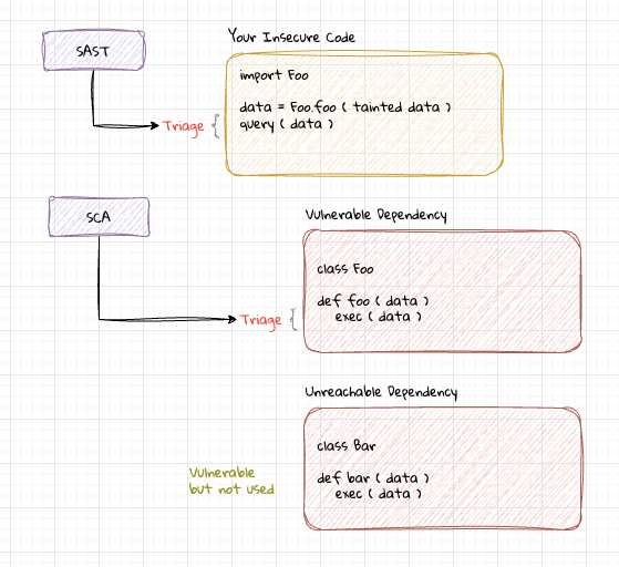 SAST vs. SCA Code Security Scanning