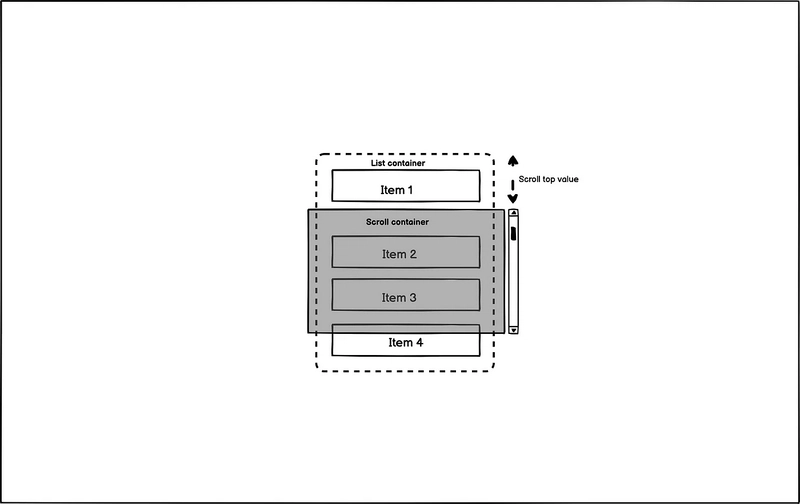 150 lines or less - implementing virtual scroll for web from scratch