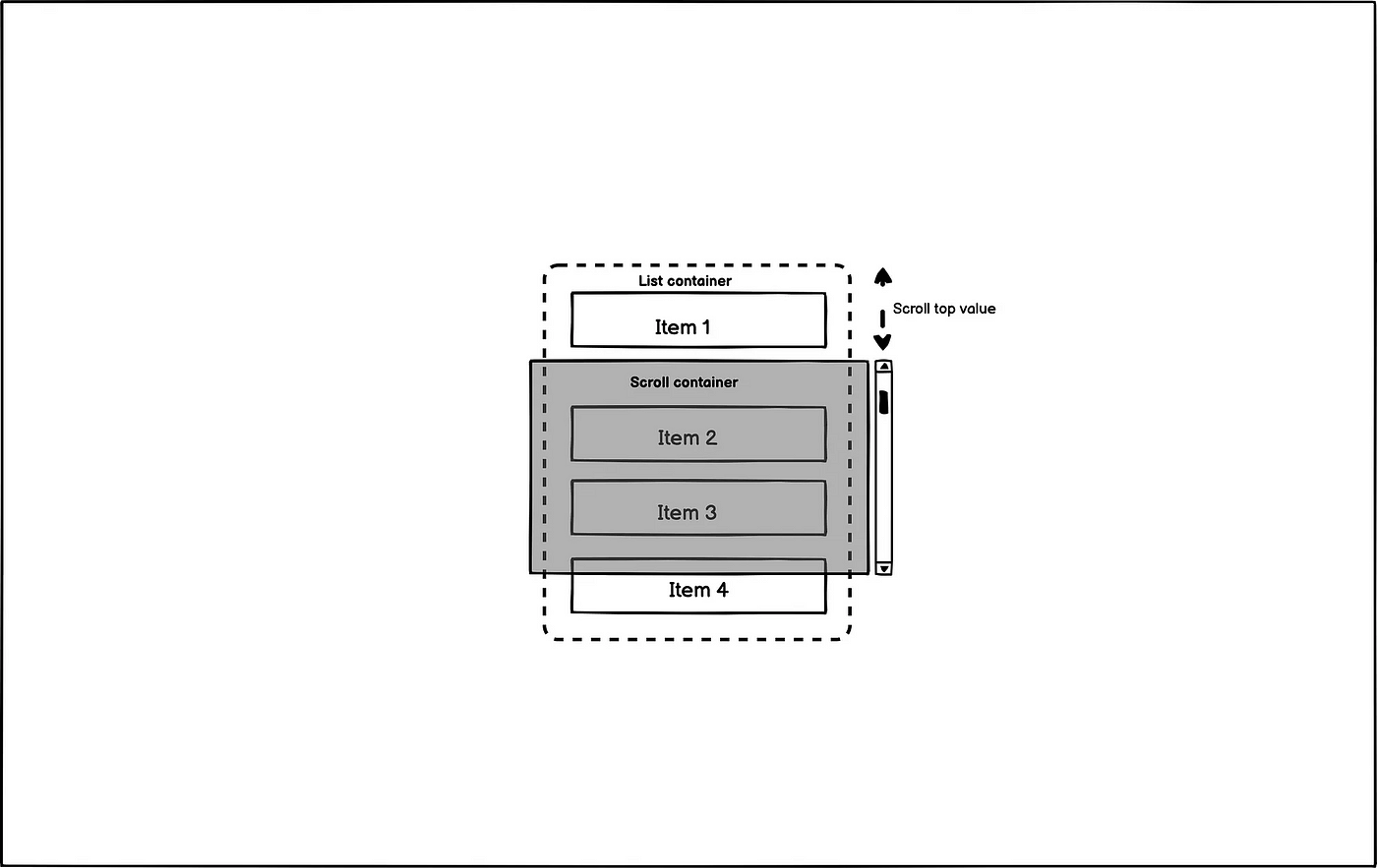 Reverse Infinite Scroll in react using TanStack Virtual | by Rahul  Moghariya | Medium