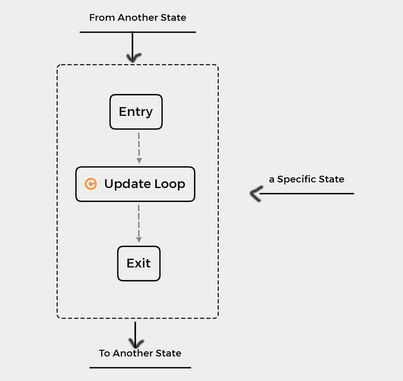 Beyond If-Else Hell: Elegant State Machine pattern in Game Development
