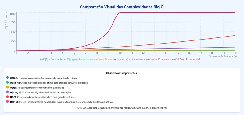 Big O para Desenvolvedores Java: Entenda Complexidade de Algoritmos com Exemplos Reais