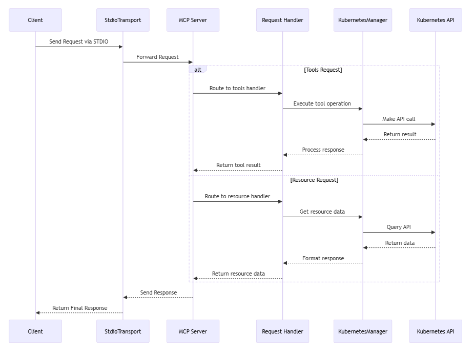 requests flow diagram